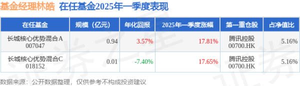 配资在线炒股查询 林皓2025年一季度表现，长城核心优势混合A基金季度涨幅17.81%