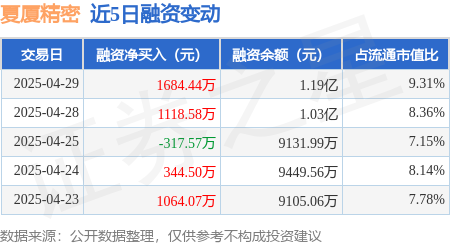 在线配资机构 夏厦精密：4月29日融资买入4728.8万元，融资融券余额1.19亿元