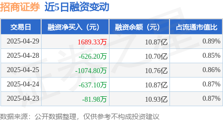 证券配资网站 招商证券：4月29日融资买入4877.32万元，融资融券余额10.9亿元