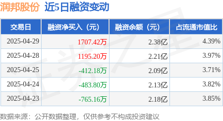 华夏配资炒股 润邦股份：4月29日融资买入3856.12万元，融资融券余额2.38亿元