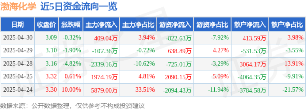 杠杠配资查询平台 异动快报：渤海化学（600800）5月6日9点31分触及涨停板