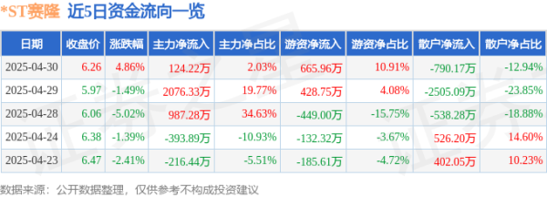 民间配资盘 异动快报：*ST赛隆（002898）5月6日9点32分触及涨停板