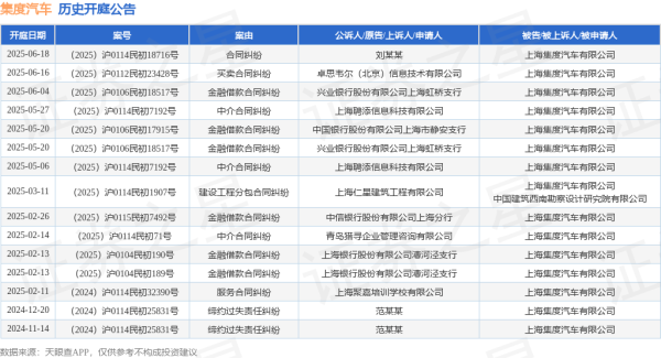 配资门户网官网首页 集度汽车作为被告/被上诉人的1起涉及合同纠纷的诉讼将于2025年6月18日开庭