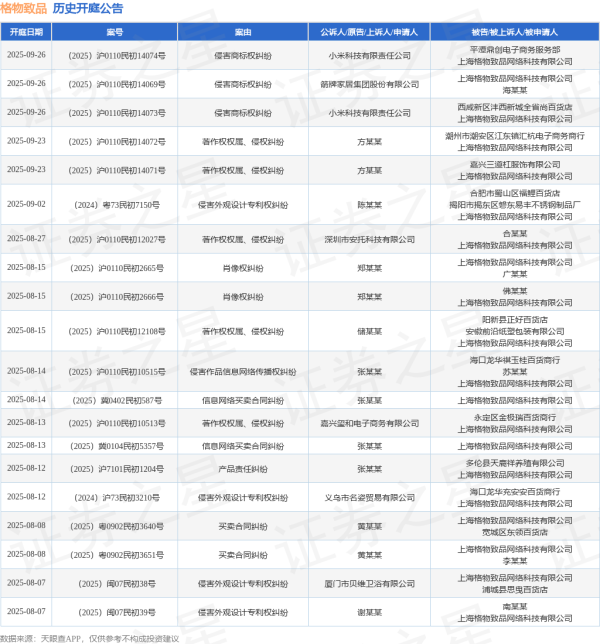 实时查股票配资 格物致品作为被告/被上诉人的1起涉及著作权权属、侵权纠纷的诉讼将于2025年6月18日开庭