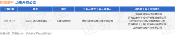 炒股证券配资网 航空港科作为被告/被上诉人的1起涉及买卖合同纠纷的诉讼将于2025年6月18日开庭
