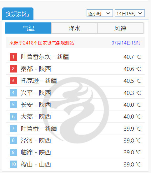 配资头条网 陕西多地气温超过40℃